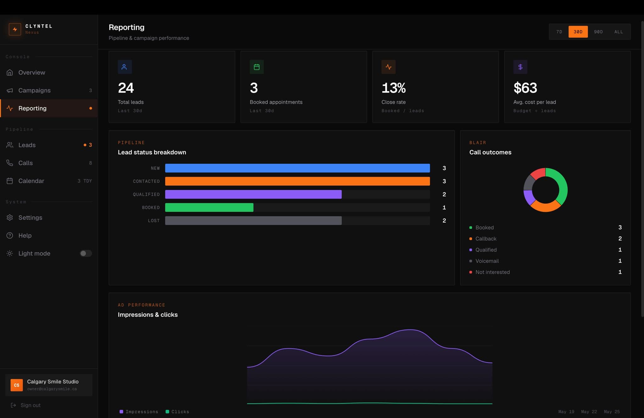 The Nexus reporting screen showing lead totals, booked appointments, close rate, a lead status breakdown, call outcomes and ad impressions over time.